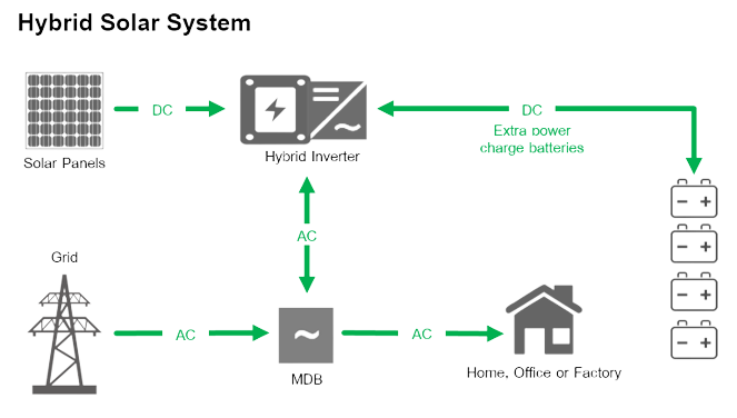 Hybrid Diagram